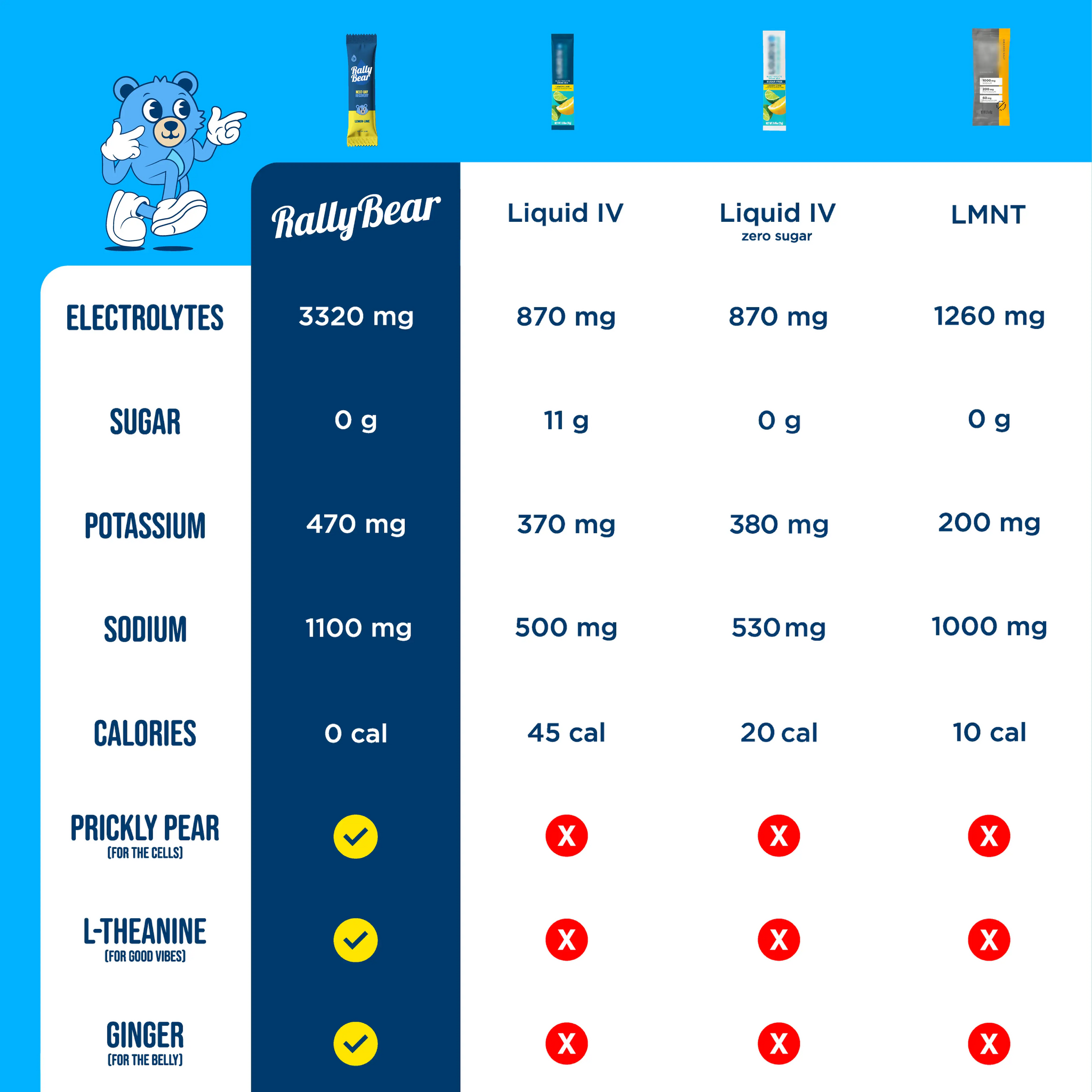 Rally Bear vs Liquid IV and LMNT electrolyte comparison chart – sugar-free hydration drink with more electrolytes, potassium, sodium, and recovery ingredients like prickly pear, L-theanine, and ginger